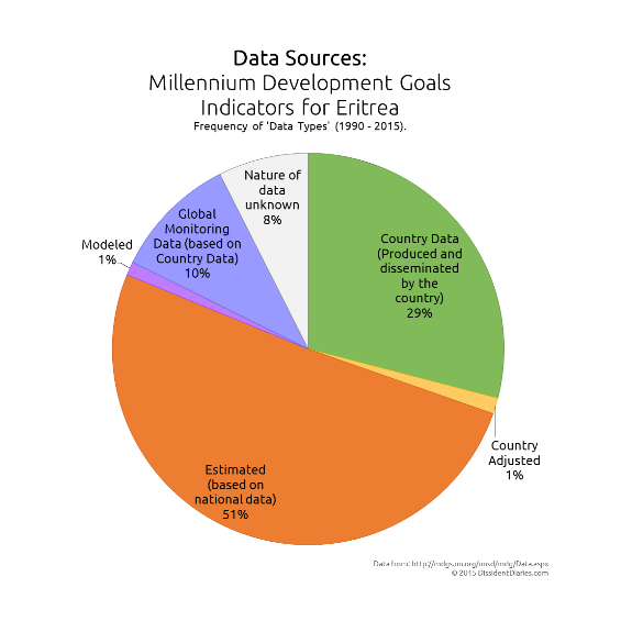 MDG_Eritrea_Data
