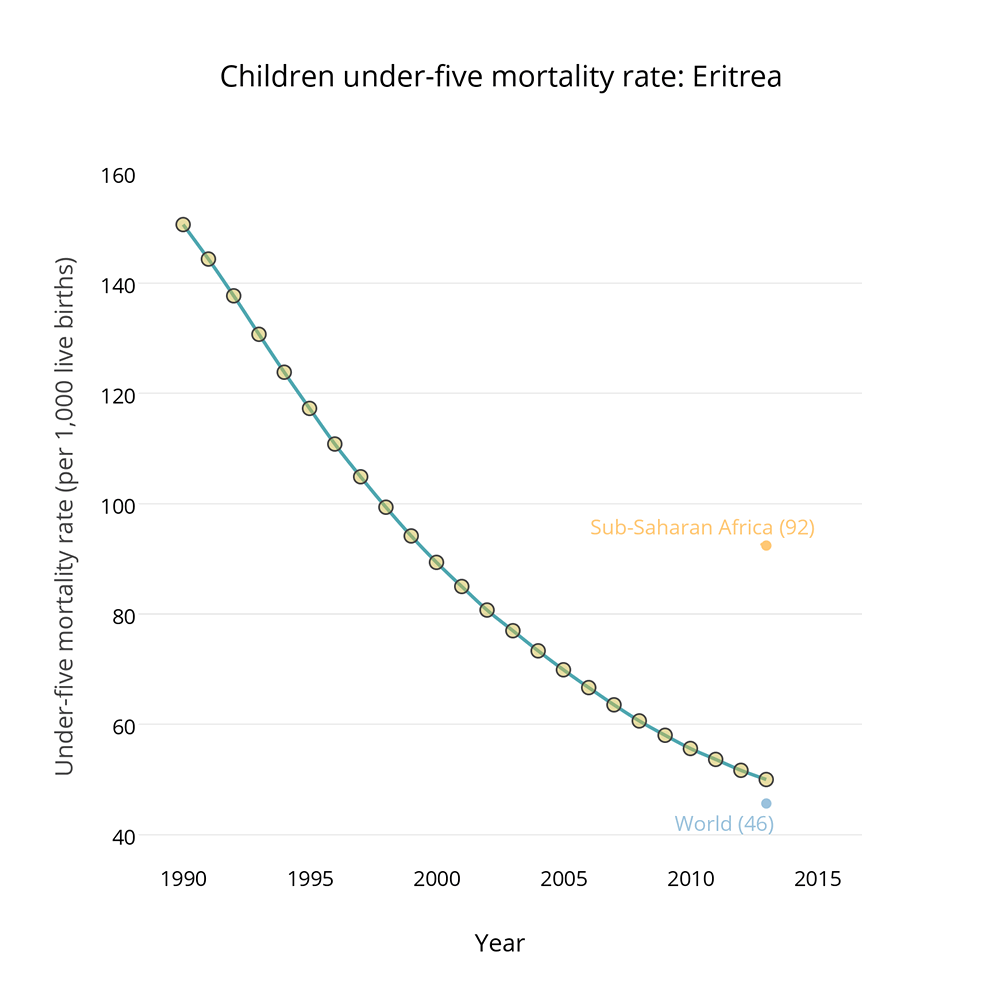 MDG_child_mortality_Eritrea